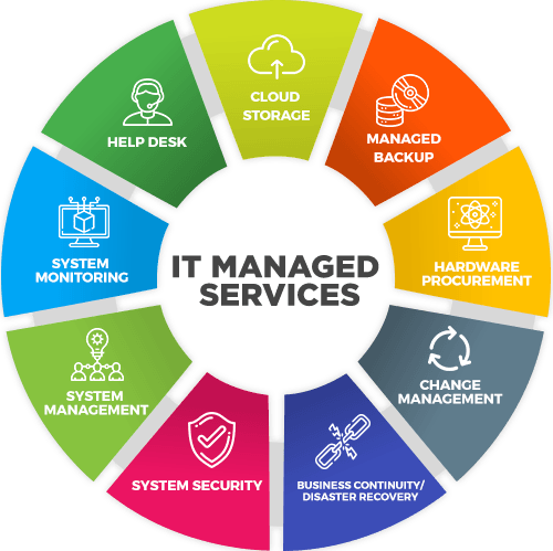 Managed IT service areas