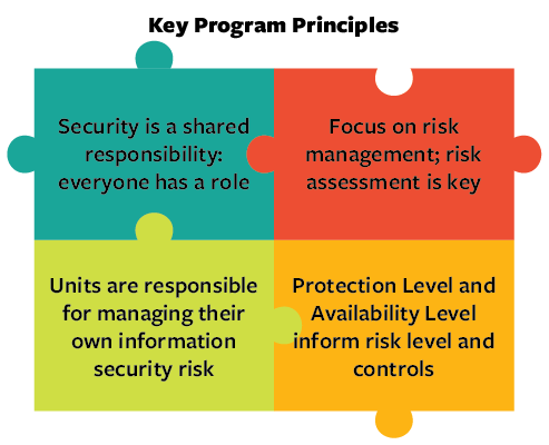 Cybersecurity Key areas