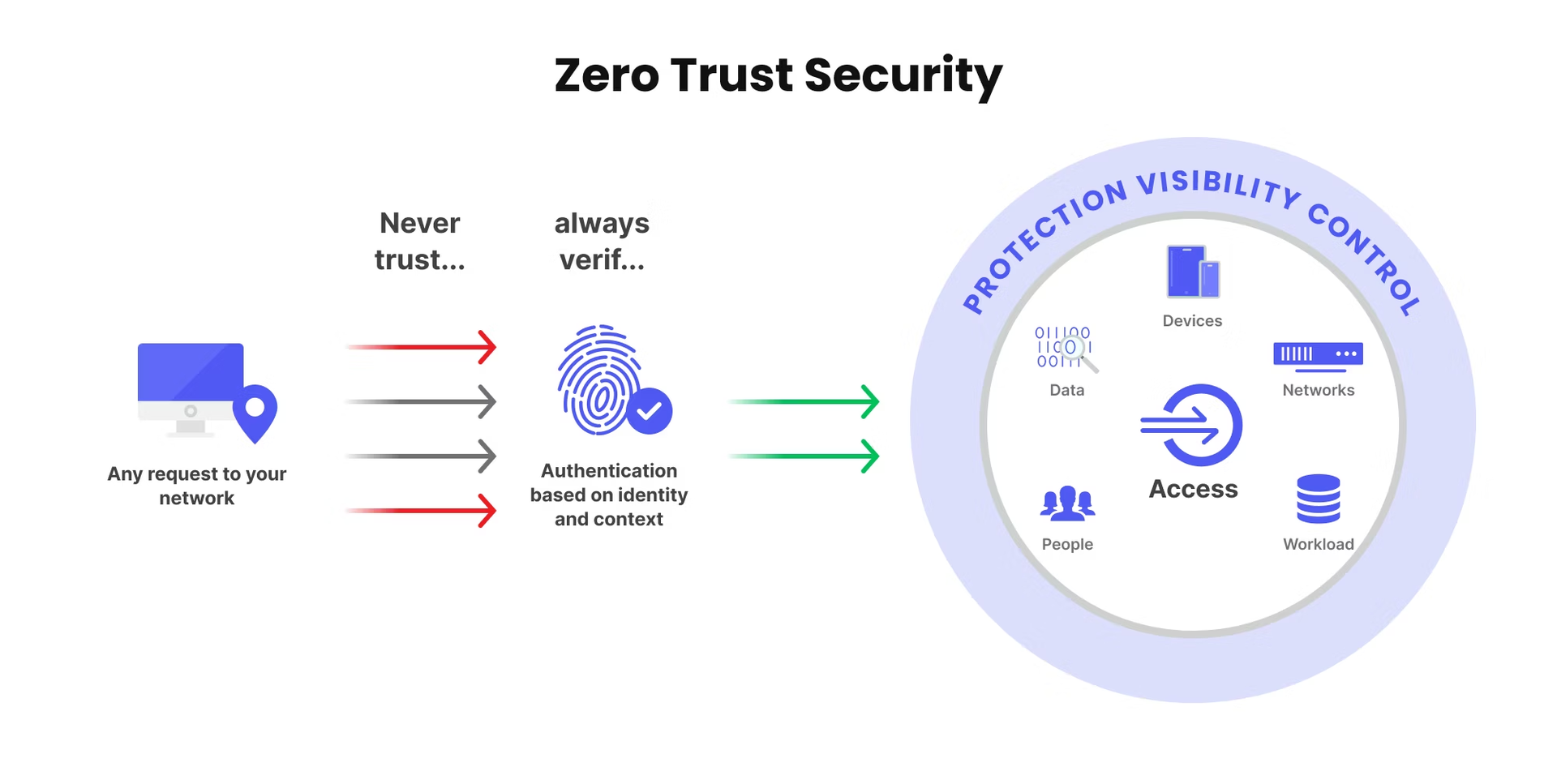 Zero Trust Model